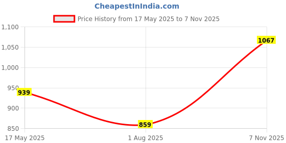 amazon.in peter england Men's Solid Regular Fit Shirt peter england Price History Graph from 17 May 2025 to 7 Nov 2025