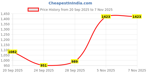 amazon.in peter england Men's Solid Regular Fit Shirt peter england Price History Graph from 20 Sep 2025 to 5 Nov 2025