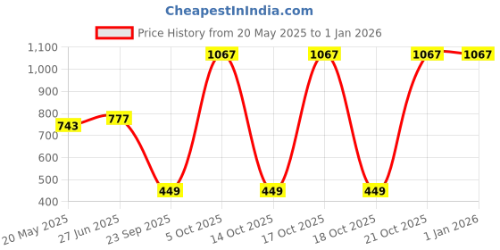 amazon.in Peter England Men's Solid Regular Fit Shirt peter england Price History Graph from 20 May 2025 to 31 Dec 2025
