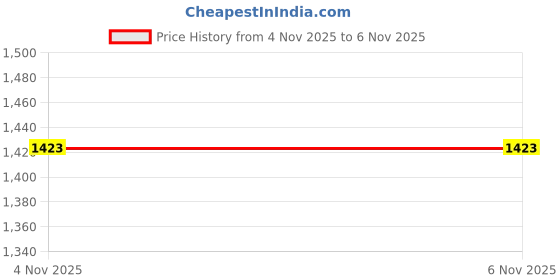 amazon.in Peter England Men's Solid Regular Fit Shirt peter england Price History Graph from 4 Nov 2025 to 6 Nov 2025