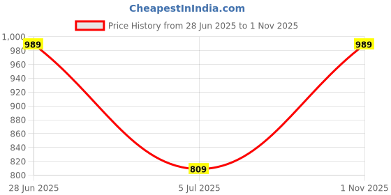 amazon.in peter england Men's Solid Regular Fit Shirt peter england Price History Graph from 28 Jun 2025 to 1 Nov 2025