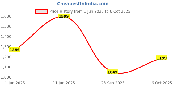 amazon.in Peter England Men's Solid Regular Fit Shirt peter england Price History Graph from 1 Jun 2025 to 6 Oct 2025