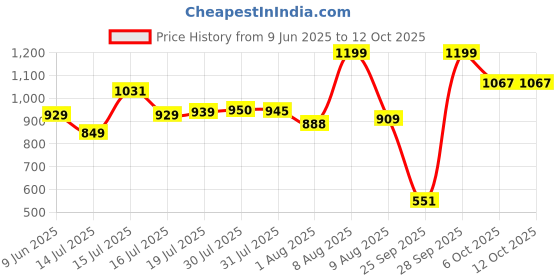 amazon.in peter england Men's Solid Regular Fit Shirt peter england Price History Graph from 9 Jun 2025 to 12 Oct 2025