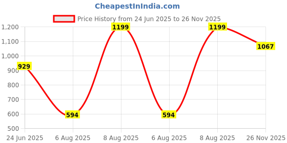 amazon.in peter england Men's Solid Regular Fit Shirt peter england Price History Graph from 24 Jun 2025 to 26 Nov 2025