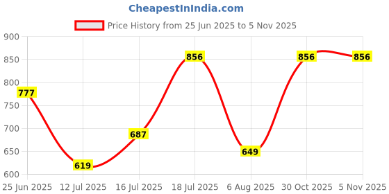 amazon.in peter england Men's Solid Regular Fit Shirt (PESFONUBZ94887_Light Purple 44) peter england Price History Graph from 25 Jun 2025 to 30 Oct 2025
