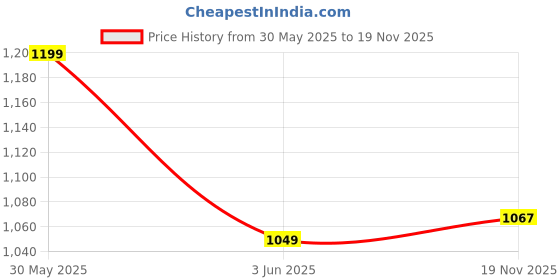 amazon.in peter england Men's Solid Regular Fit T-Shirt peter england Price History Graph from 30 May 2025 to 19 Nov 2025