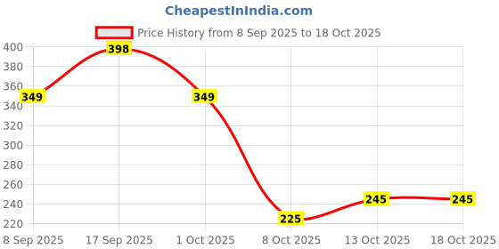 amazon.in peter england Men's Solid Regular Fit Vest peter england Price History Graph from 8 Sep 2025 to 18 Oct 2025