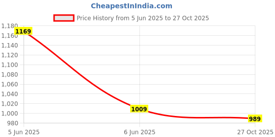 amazon.in peter england Men's Solid Slim Fit Shirt peter england Price History Graph from 5 Jun 2025 to 27 Oct 2025