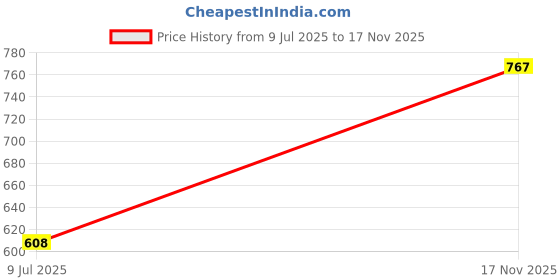 amazon.in peter england Men's Solid Slim Fit Shirt peter england Price History Graph from 9 Jul 2025 to 17 Nov 2025