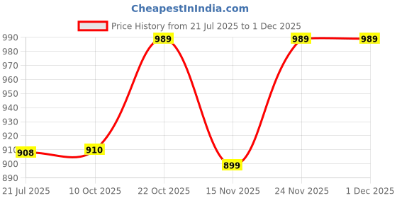 amazon.in peter england Men's Sophisticated Subtle Micro-Checkered Formal Shirt peter england Price History Graph from 21 Jul 2025 to 30 Nov 2025