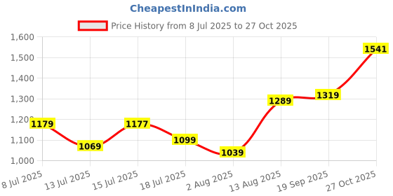 amazon.in peter england Men's Straight Fit Mid Rise Trouser peter england Price History Graph from 8 Jul 2025 to 27 Oct 2025