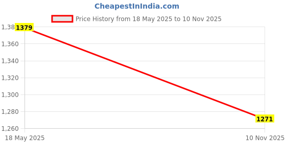 amazon.in peter england Men's Straight Fit Mid Rise Trouser peter england Price History Graph from 18 May 2025 to 10 Nov 2025