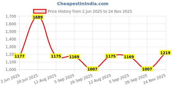 amazon.in peter england Men's Straight Fit Mid Rise Trouser peter england Price History Graph from 2 Jun 2025 to 24 Nov 2025