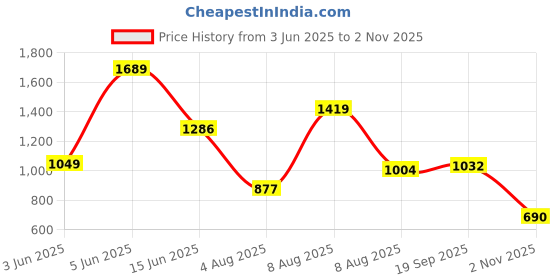 amazon.in peter england Men's Straight Fit Mid Rise Trouser peter england Price History Graph from 3 Jun 2025 to 2 Nov 2025