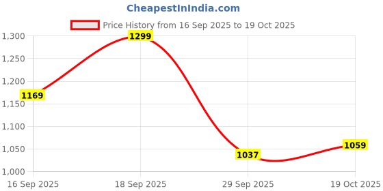 amazon.in peter england Men's Striped Regular Fit T-Shirt peter england Price History Graph from 16 Sep 2025 to 19 Oct 2025