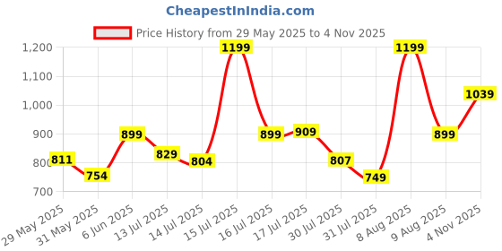amazon.in peter england Men's Striped Slim Fit Shirt peter england Price History Graph from 29 May 2025 to 4 Nov 2025
