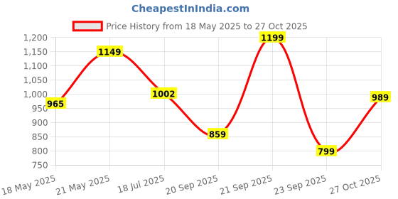 amazon.in peter england Men's Super Skinny Casual Pants peter england Price History Graph from 18 May 2025 to 27 Oct 2025