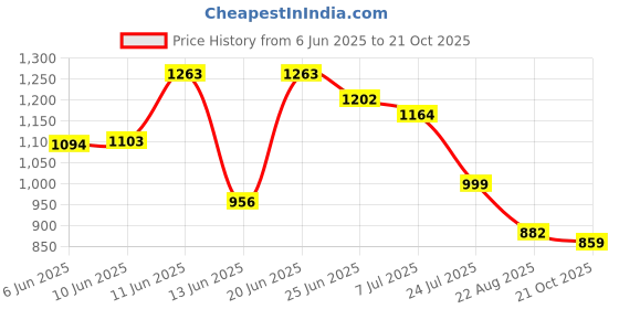 amazon.in peter england Men's Super Slim Fit Casual Trouser Chinos peter england Price History Graph from 6 Jun 2025 to 21 Oct 2025