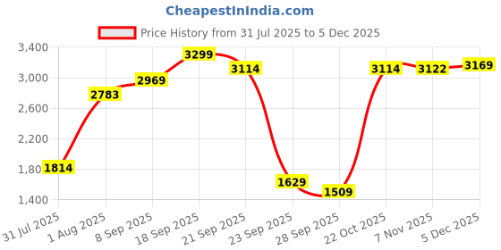 amazon.in peter england Mens Sweatshirt and Track Pants peter england Price History Graph from 31 Jul 2025 to 4 Dec 2025