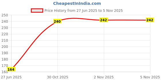 amazon.in peter england Men's Synthetic Pocket Square peter england Price History Graph from 27 Jun 2025 to 5 Nov 2025