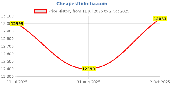 amazon.in peter england Men's Wool Blend Three Piece Suit-Dress Set peter england Price History Graph from 11 Jul 2025 to 2 Oct 2025