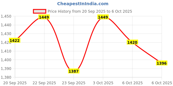 amazon.in peter england Men's Work Slim Fit Utility Pants peter england Price History Graph from 20 Sep 2025 to 3 Oct 2025