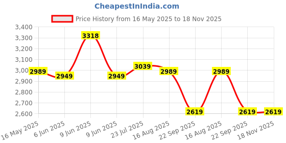 amazon.in peter england Neo-Slim Fit Solid Blazer peter england Price History Graph from 16 May 2025 to 18 Nov 2025