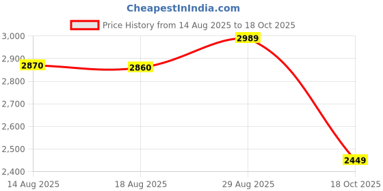 amazon.in peter england Neo-Slim Fit Solid Blazer peter england Price History Graph from 14 Aug 2025 to 18 Oct 2025