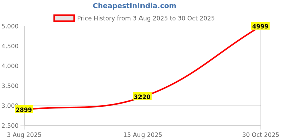amazon.in peter england Neo-Slim Fit Solid Blazer peter england Price History Graph from 3 Aug 2025 to 30 Oct 2025
