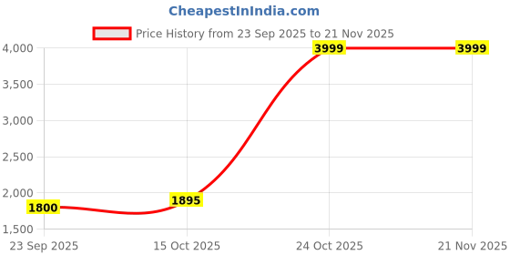 amazon.in peter england Nylon Men's Standard Length A-Line Coat peter england Price History Graph from 23 Sep 2025 to 20 Nov 2025