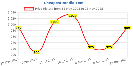 amazon.in peter england Peter EnglandMen's Super Slim Fit Stretchable Everyday Casual Trouser | Scoop Pocket Premium Twill Chinos | Flat Front peter england Price History Graph from 18 May 2025 to 23 Nov 2025