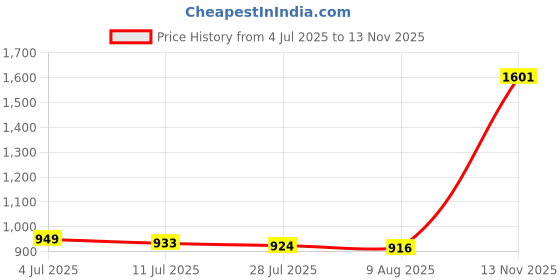 amazon.in peter england Polycotton Men Asymmetric Neck Sweatshirt peter england Price History Graph from 4 Jul 2025 to 13 Nov 2025