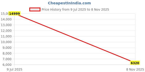 amazon.in peter england Polyester Blend Men Maroon Solid Slim Fit Wedding Three Piece Suit Business Pants Set peter england Price History Graph from 9 Jul 2025 to 8 Nov 2025