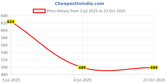 amazon.in peter england Purple Pocket Square peter england Price History Graph from 3 Jul 2025 to 23 Oct 2025
