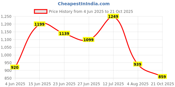 amazon.in peter england Slim Fit Premium Flat Front Trouser peter england Price History Graph from 4 Jun 2025 to 21 Oct 2025