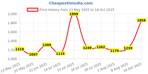 amazon.in peter england Slim Fit Premium Flat Front Trouser peter england Price History Graph from 13 May 2025 to 18 Oct 2025
