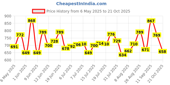 amazon.in peter england Slim Fit Small Ditsy Printed Full Sleeve Shirt peter england Price History Graph from 6 May 2025 to 21 Oct 2025
