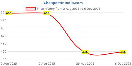 amazon.in peter england Yellow Pocket Square peter england Price History Graph from 2 Aug 2025 to 5 Dec 2025