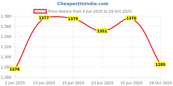 amazon.in peter england Peter EnglandMen's Chino Casual Trouser with Premium Dobby peter england Price History Graph from 2 Jun 2025 to 29 Oct 2025