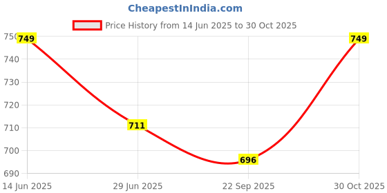 amazon.in Peter Jones Aviator Anti Glare Reading Glasses for Women, Computer Readers UV 400 Customise Prescription (SIZE LARGE) AG144 Price History Graph from 14 Jun 2025 to 30 Oct 2025