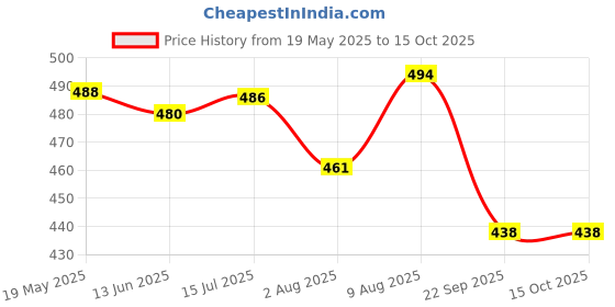 amazon.in Peter Jones Cateye Blue Light Blocking Reading Glasses for Women | Computer Readers UV Protection lenses (AG128, SIZE MEDIUM) Price History Graph from 19 May 2025 to 15 Oct 2025