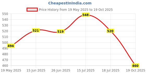 amazon.in Peter Jones Cateye Blue Light Blocking Reading Glasses for Women | Computer Readers UV Protection lenses (AG130, SIZE MEDIUM) Price History Graph from 19 May 2025 to 19 Oct 2025