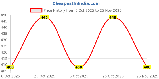 amazon.in Peter Jones Cateye Computer Glasses for Men Women with Zero Power Blue Light Blocking Glare Lenses (SIZE MEDIUM) Agff Price History Graph from 6 Oct 2025 to 25 Nov 2025