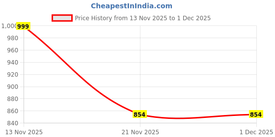 amazon.in peter jones I Full Rim Rectangular I Polarized and 100% UV Protection I HD Vision Lenses I Metal Frame I Sunglasses for Men & Women 5096 peter jones Price History Graph from 13 Nov 2025 to 1 Dec 2025