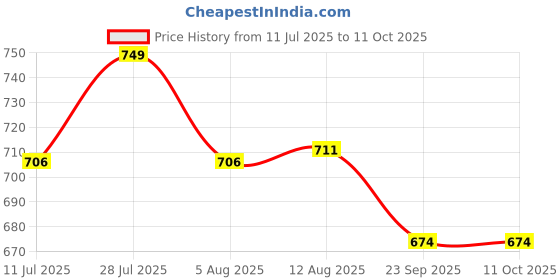 amazon.in Peter Jones I Zero Power Blue Cut Computer Glasses I Gaming Glasses I UV Protected & Blocks Harmful Rays I Men & Women I Medium Broad Style AG3887 Price History Graph from 11 Jul 2025 to 11 Oct 2025