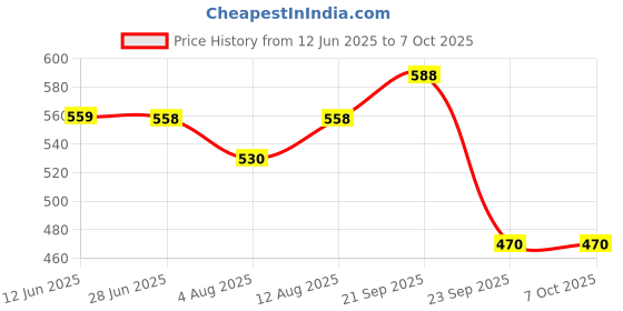 amazon.in peter jones Medium Square Beckham Style Unisex Anti Glare Computer/Gaming Glasses (DB015) peter jones Price History Graph from 12 Jun 2025 to 6 Oct 2025