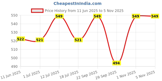amazon.in peter jones Men Blue Sports Non-Polarized Sunglasses For Driving, Biking, Cycling With HD Vision Lenses (NDM007BL), Freesize peter jones Price History Graph from 11 Jun 2025 to 4 Nov 2025