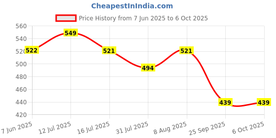 amazon.in peter jones Men Wrap Around Sunglasses Transparent Frame, Transparent Lens (Free Size) peter jones Price History Graph from 7 Jun 2025 to 5 Oct 2025