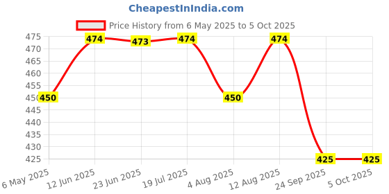 amazon.in Peter Jones Nerdy Computer Glasses for Men & Women | Zero Power Anti-Glare Lenses with UV400 Blue Light Protection | Lightweight & Comfortable Square Frame (Size Medium, Model AG-246) Price History Graph from 6 May 2025 to 4 Oct 2025