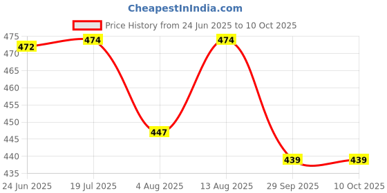 amazon.in Peter Jones Nerdy Computer Glasses for Men Women with Zero Power Anti Glare Lenses (SIZE MEDIUM) AG246 Price History Graph from 24 Jun 2025 to 10 Oct 2025